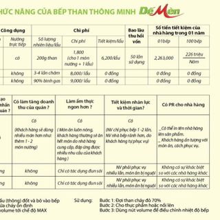 Lò nướng than không khói
