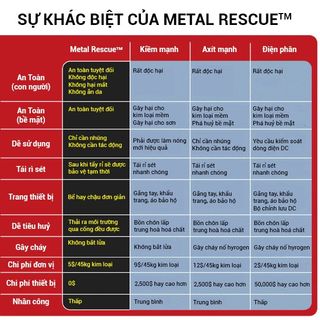 Chất Tẩy Rỉ Sét Metal Rescue 1 Kg Vệ Sinh Nội Ngoại Thất Nhà Cửa Ô Tô Xe Máy Bình Xăng Không Ăn Mòn Kim Loại
