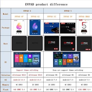 Smart Tivi Box EVPAD 6S Ram 2G Android 10 – Xem truyền hình 14 quốc gia