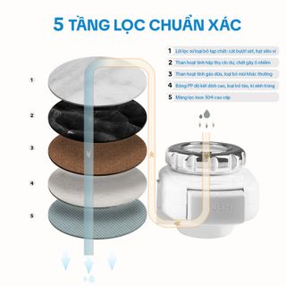 Thiết Bị Đầu Lọc Nước Trực Tiếp Tại Vòi 5 Lớp Aquahandy iPura Lọc Sạch Tạp Chất Dễ Dàng Lắp Đặt